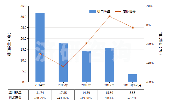 2014-2018年3月中國(guó)鎢絲(HS81019600)進(jìn)口量及增速統(tǒng)計(jì)